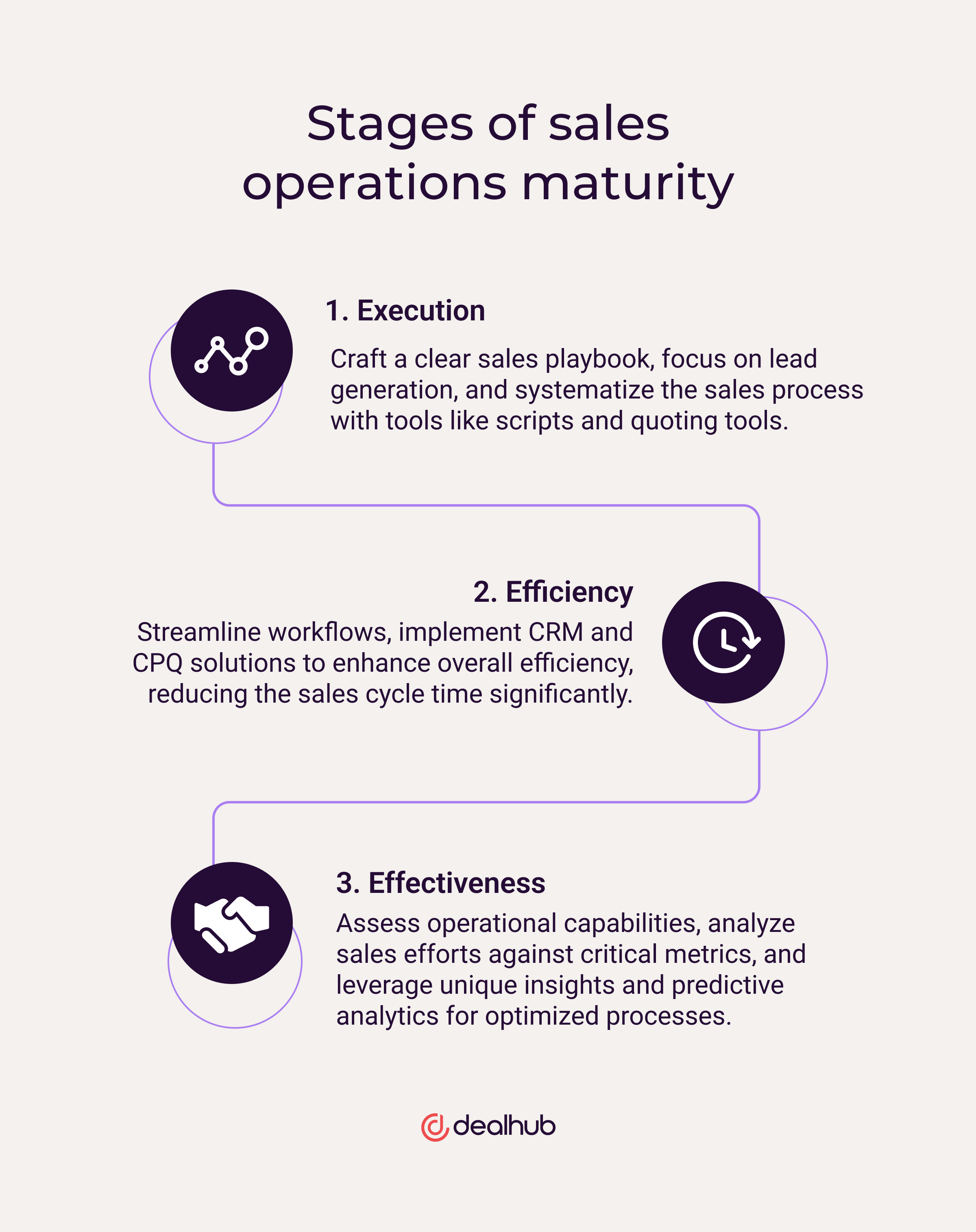 Stages of sales operations maturity