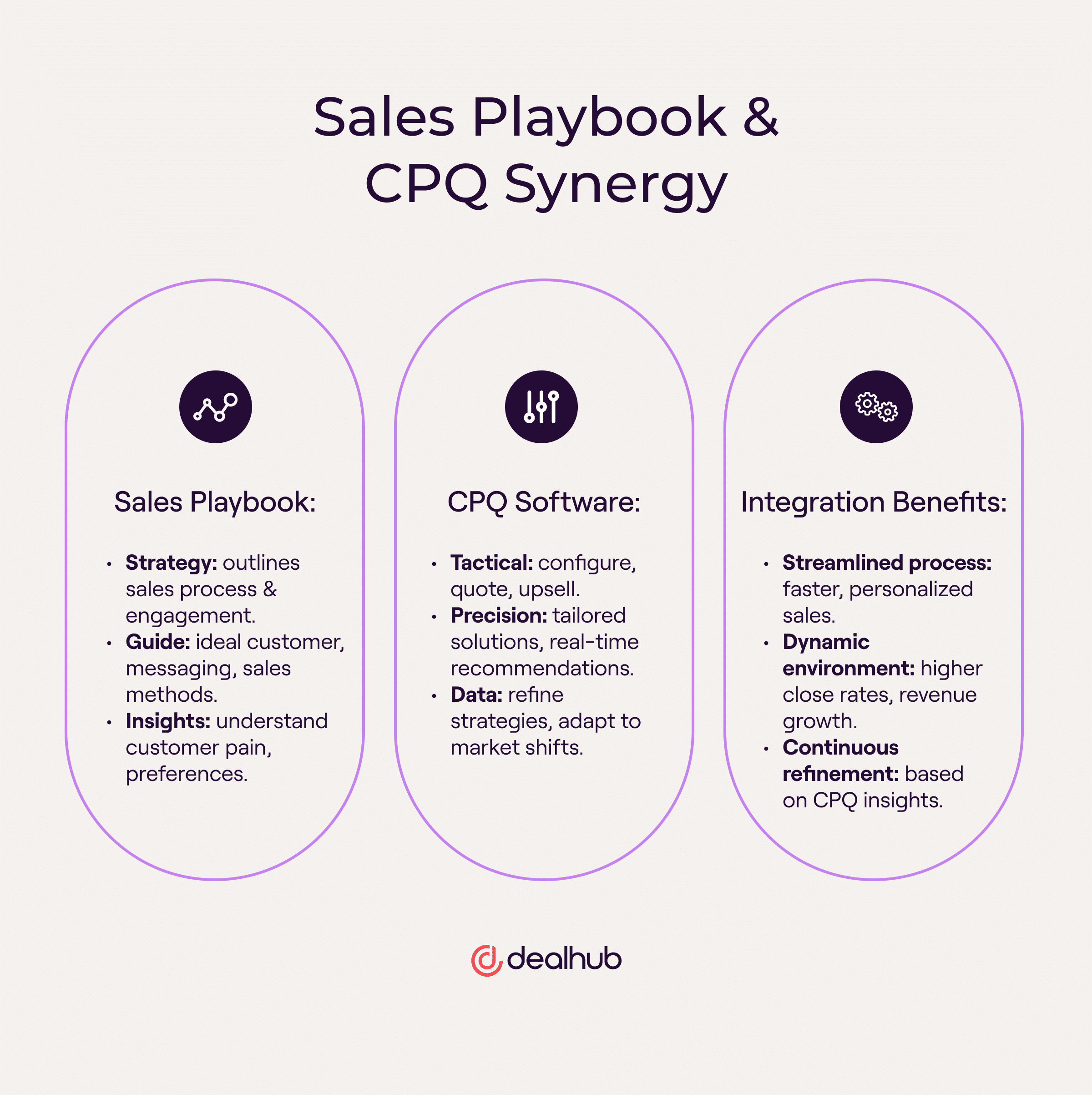 Sales playbook & CPQ synergy