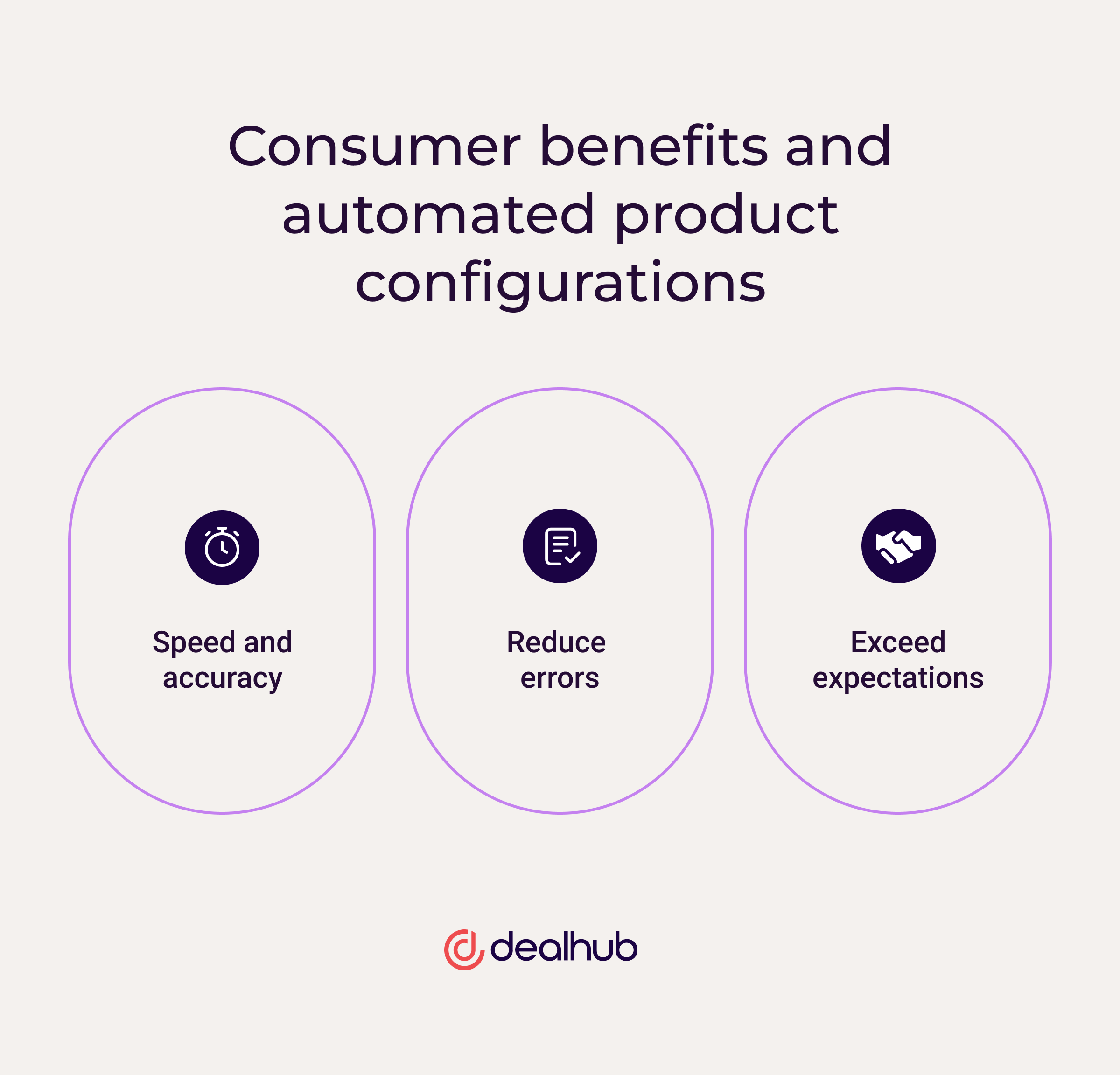 Consumer benefits and automated product configurations