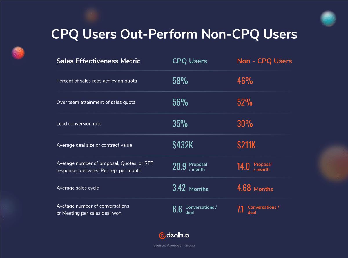 CPQ Users Out-Perform Non-CPQ Users