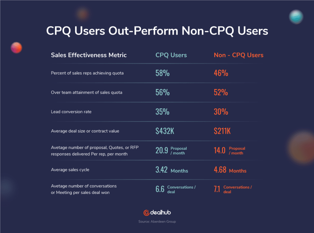 CPQ users outperfom Non-CPQ users on Sales Effectiveness CPQ infographic