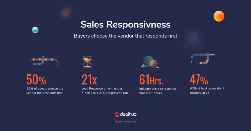 Sales responsiveness