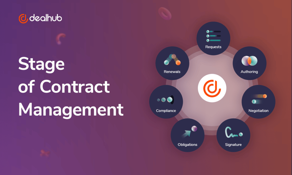 stages of contract management