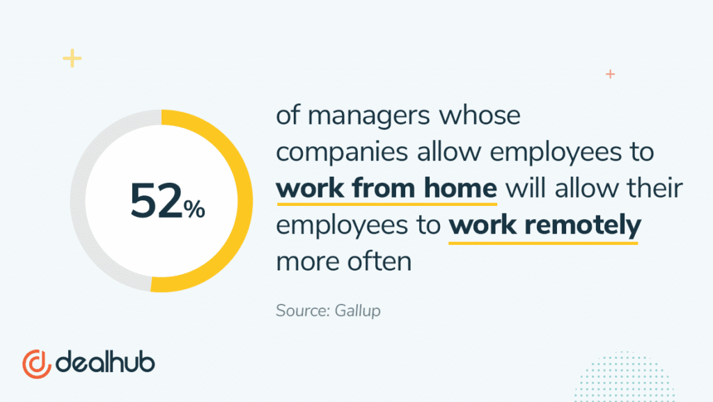 Gallup 52% of managers allow employees to work remotely more often