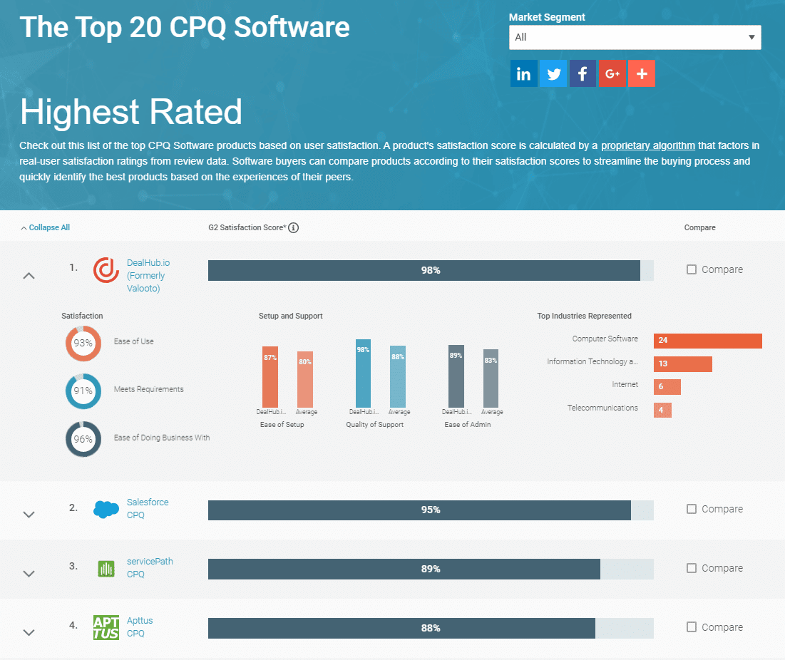 DealHub.io is the Highest Rated CPQ on G2 Crowd