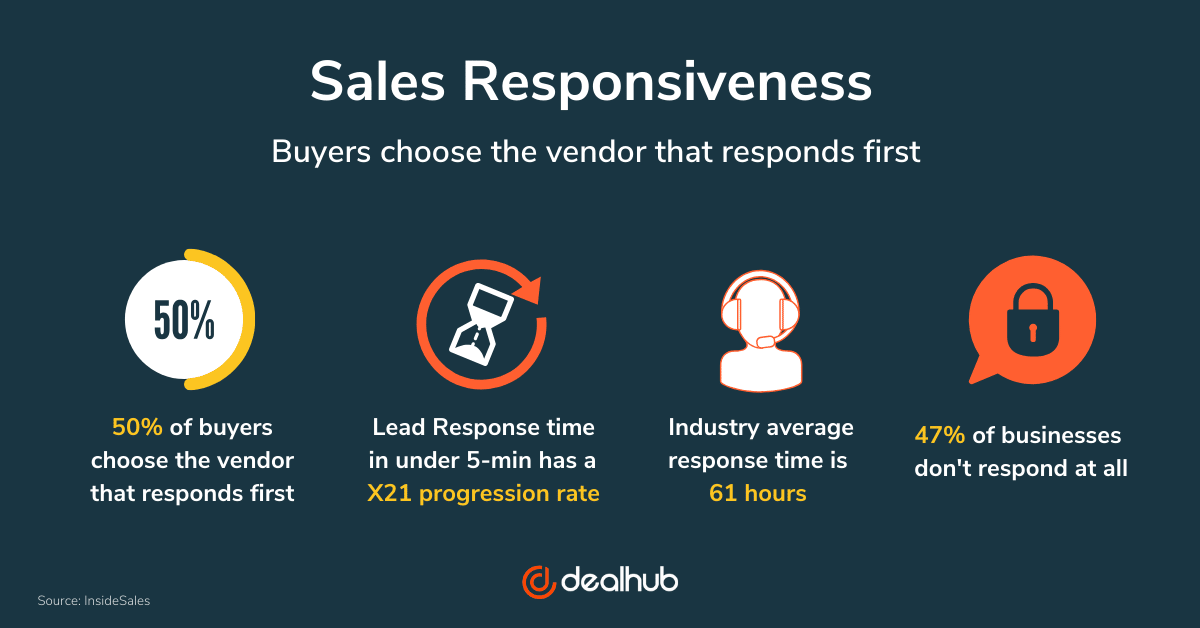 sales responsiveness statistics infographic - buyers choose vendor who responds fastest