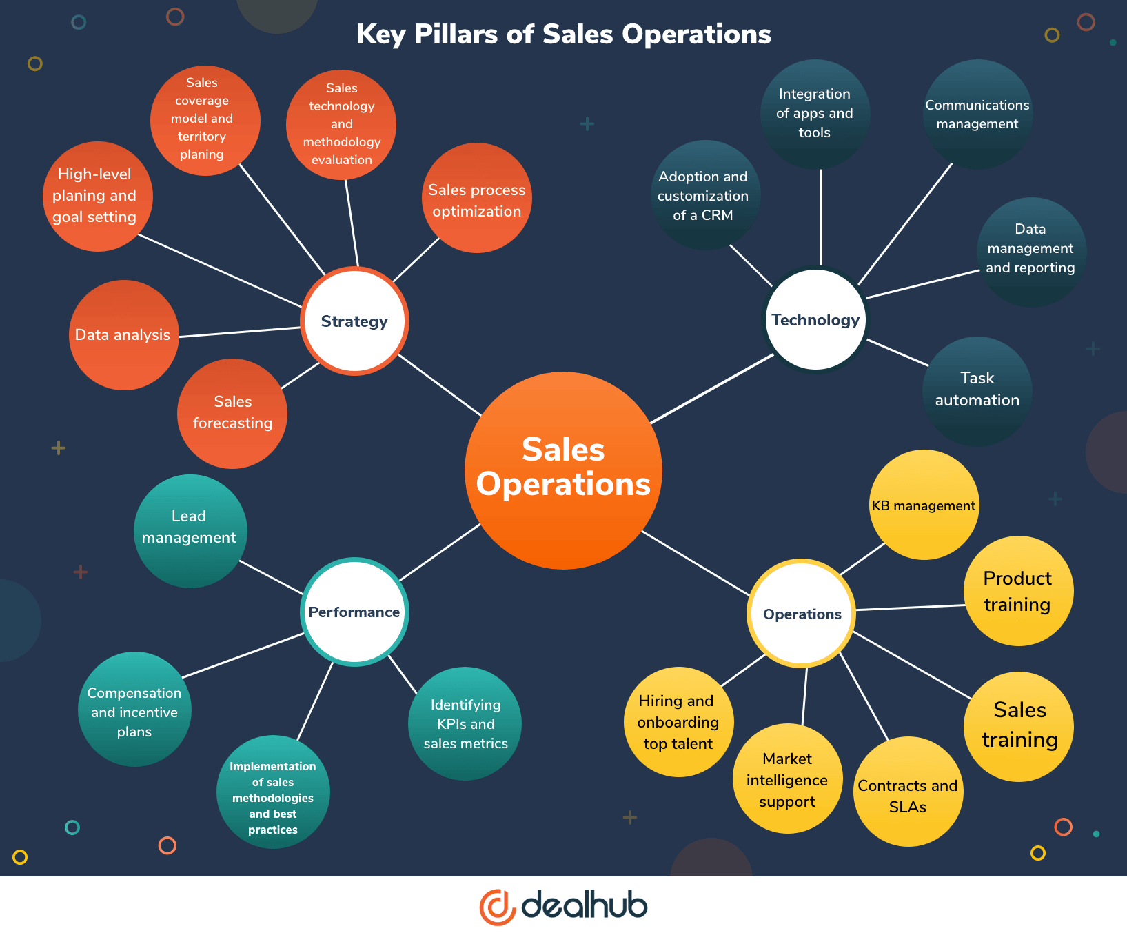 Key Pillars of Sales Operations