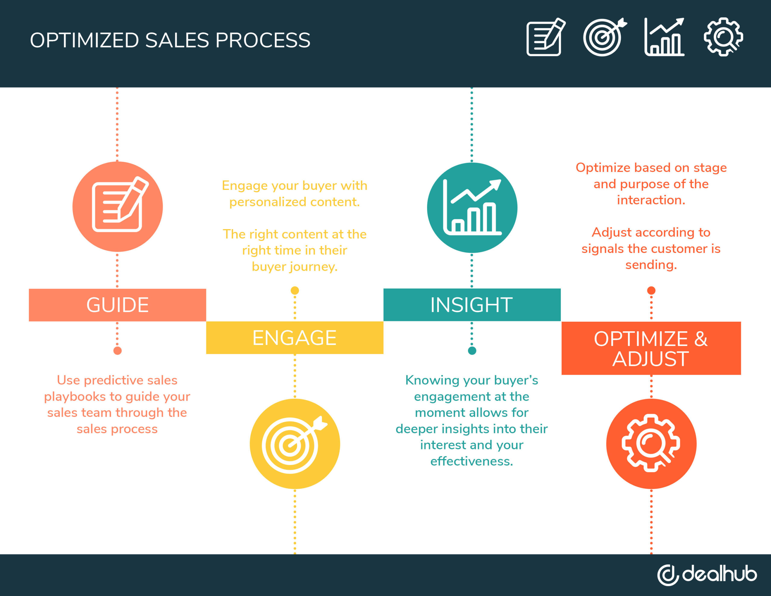 Optimized Sales Process Using Sales Engagement Platform DealHub