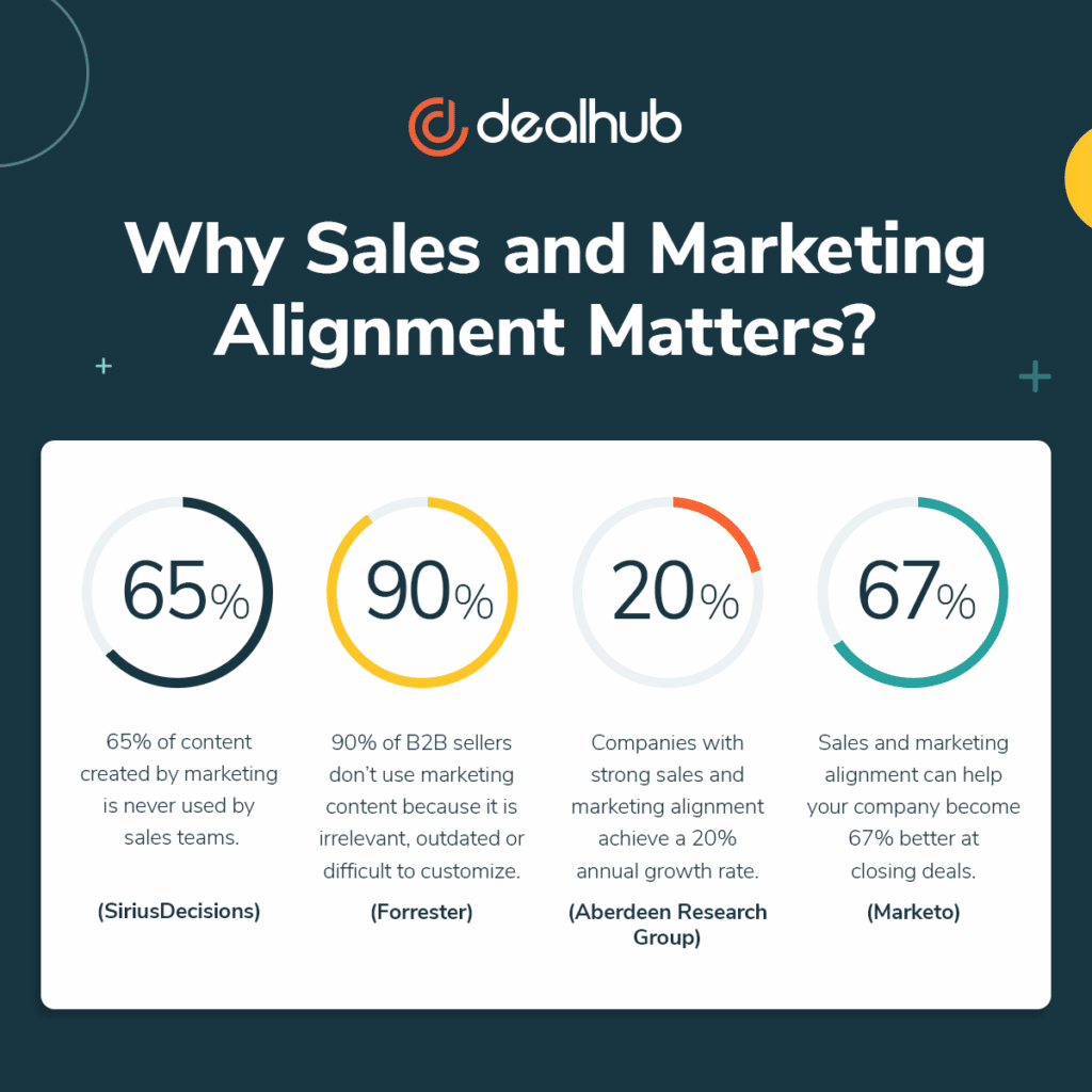 Why Sales and Marketing Alignment Matters