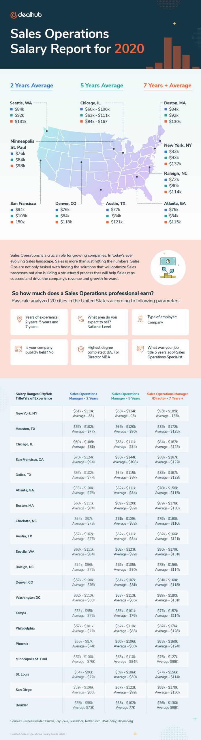 Sales Operations Salary Report for 2020 infographic