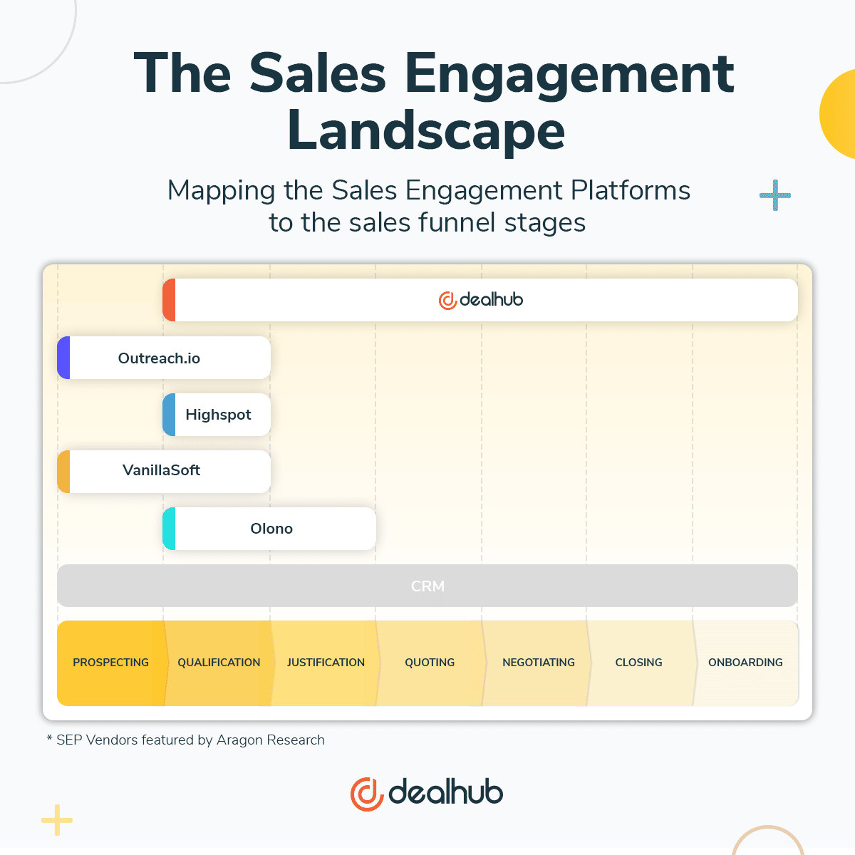 sales engagement platforms for sales funnel stages