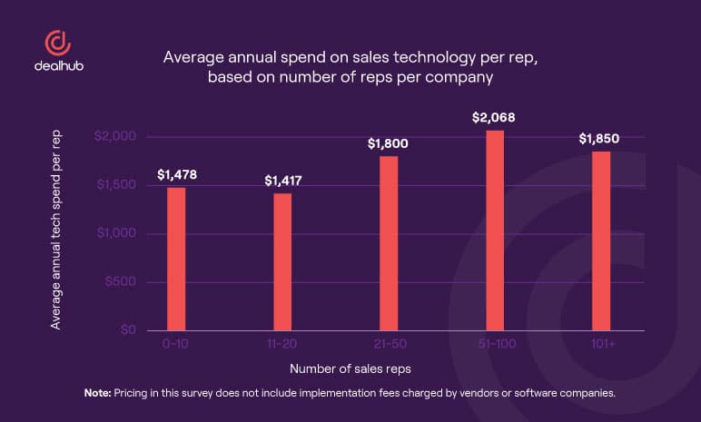 average annual spend on sales technology