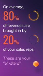 80% of revenues are brought in by 20% of sales reps