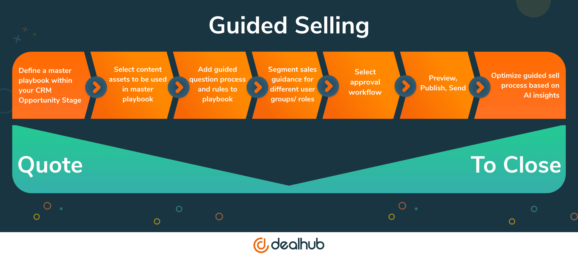 Guided Selling Process DealHub