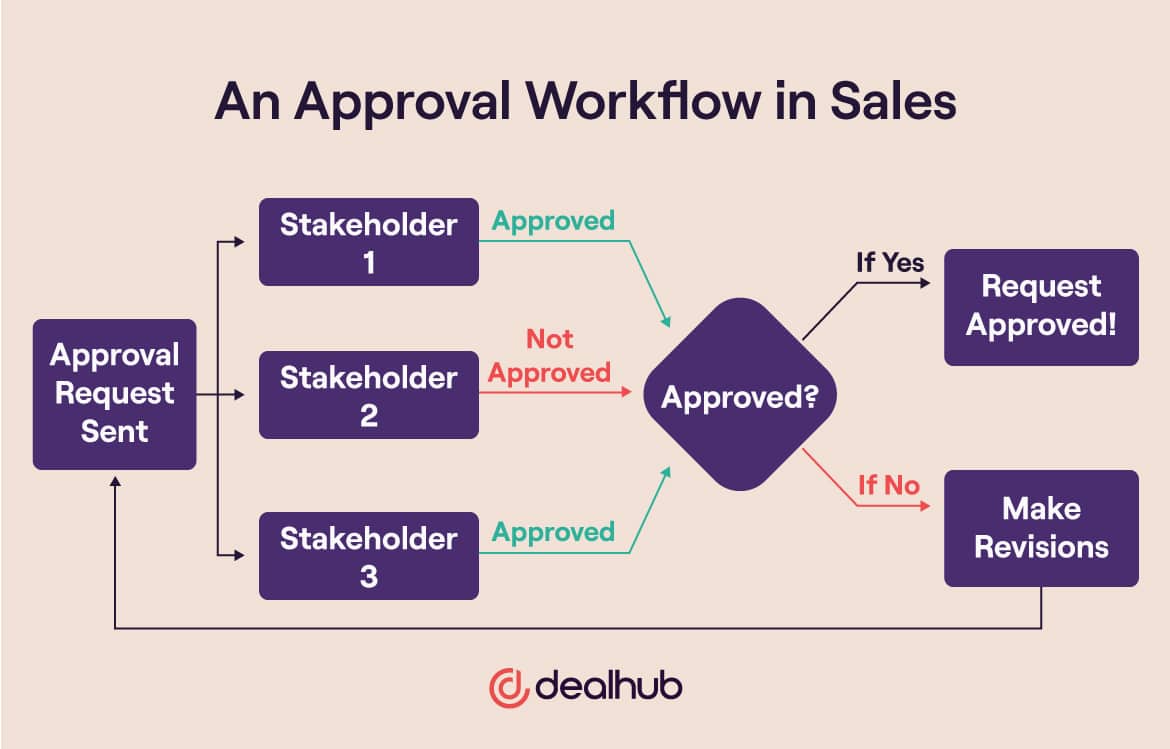 A flowchart example of how DealHub's approval workflow works.