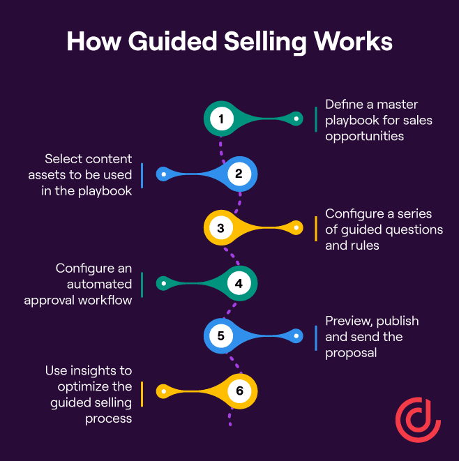How Guided Selling Works