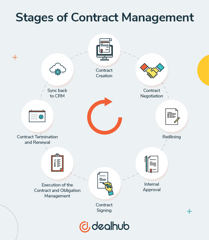 case study on contract management