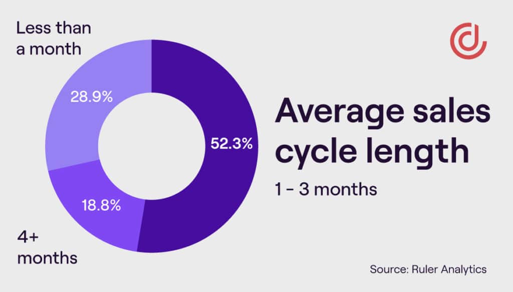 Average sales cycle length infographic