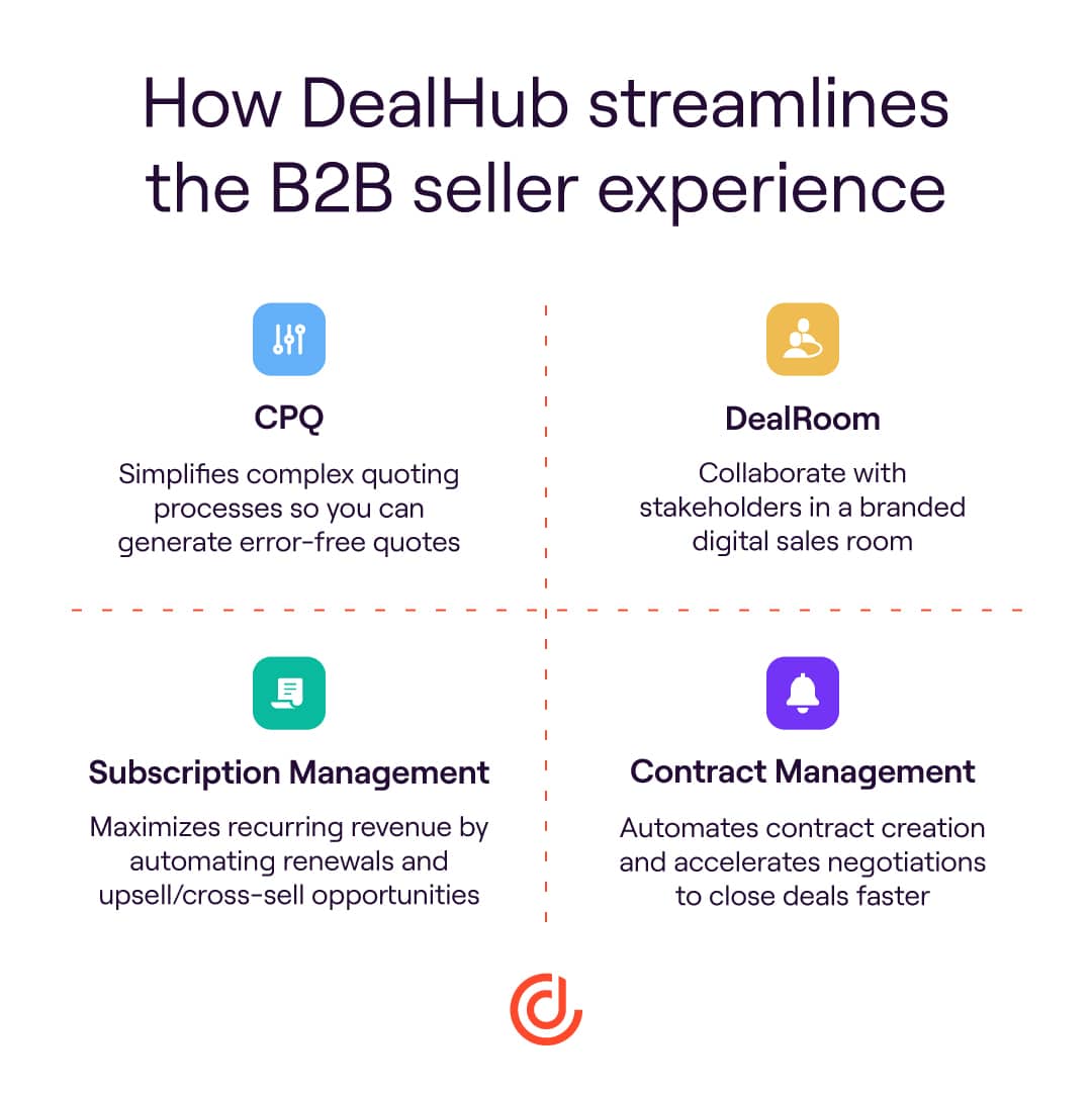 How DealHub streamlines the B2B seller experience infographic.