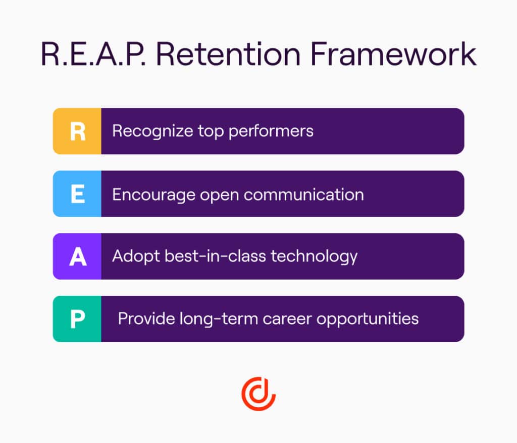 R.E.A.P retention framework to retain top sales talent infographic