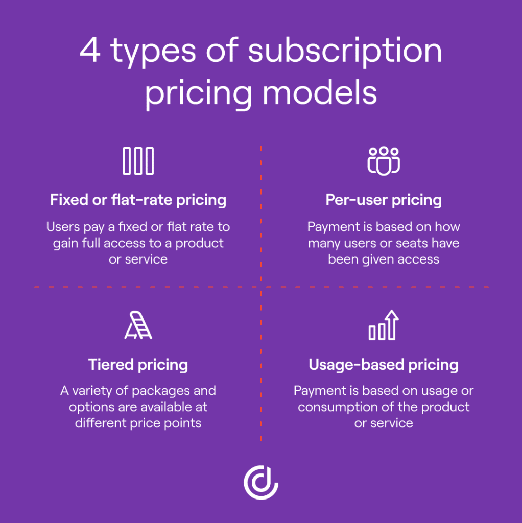 4 types of subscription pricing models infographic