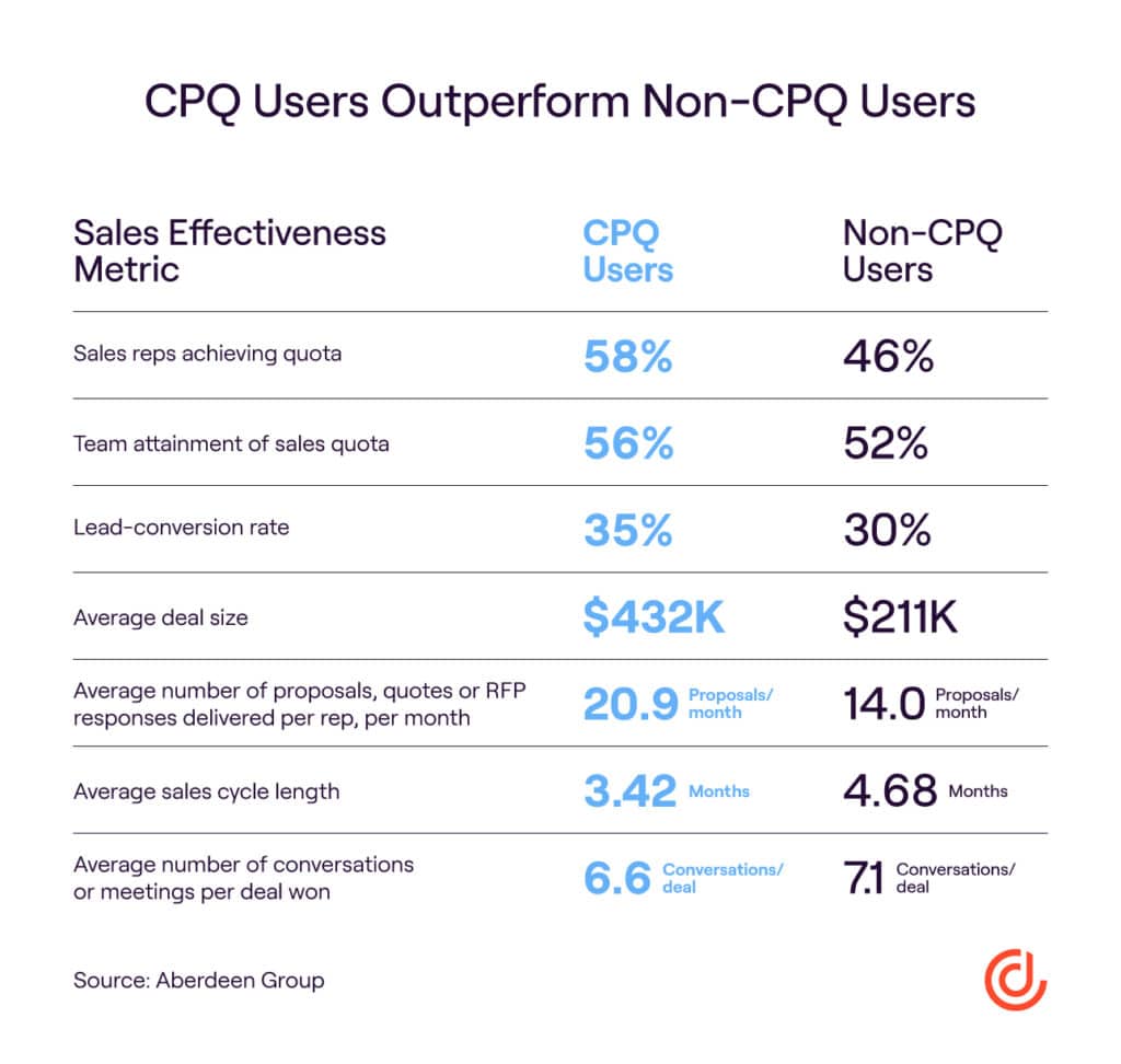 CPQ users outperform non-CPQ users