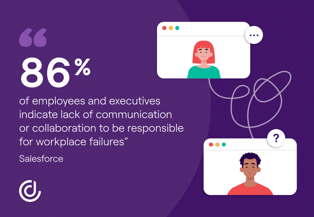 research by Salesforce, 86% of employees and executives indicate lack of communication or collaboration