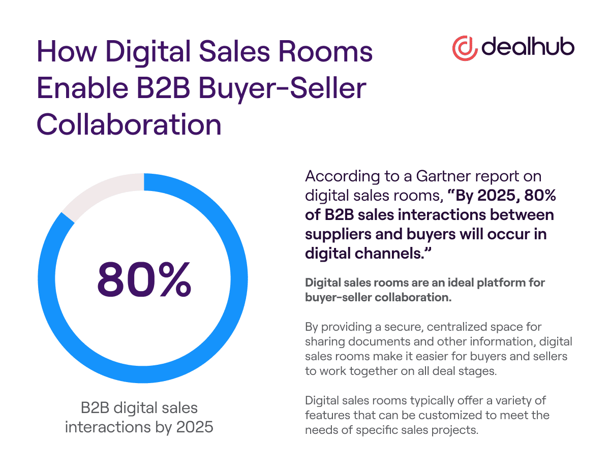 How Digital Sales Rooms Enable B2B Buyer-Seller Collaboration