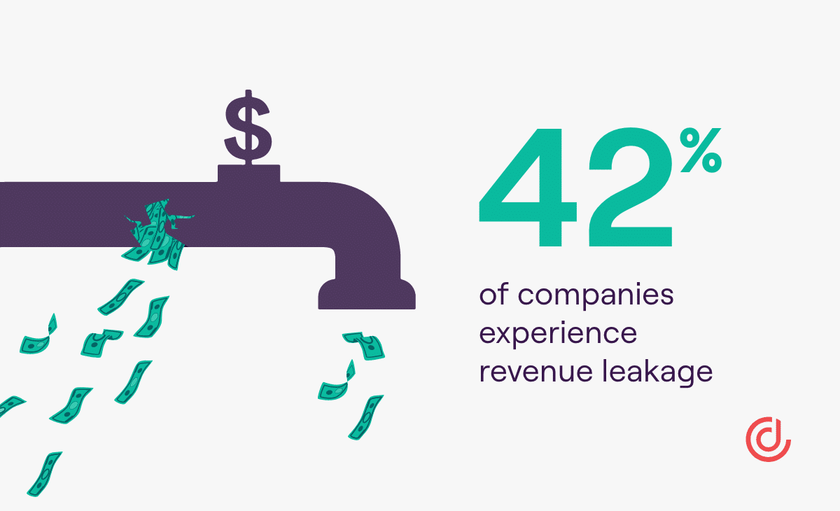 42% of companies experience revenue leakage