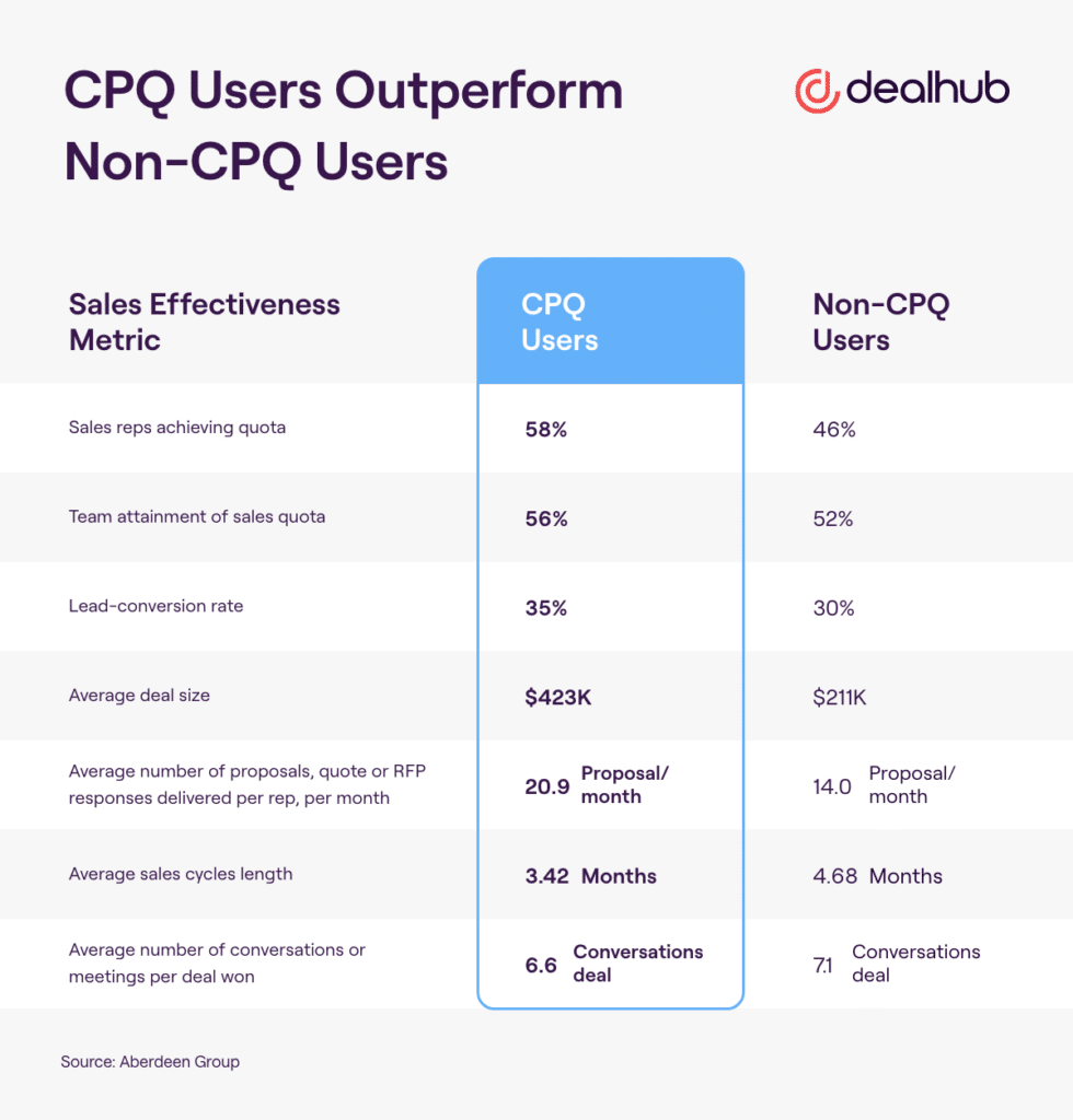 CPQ users outperform non-CPQ users