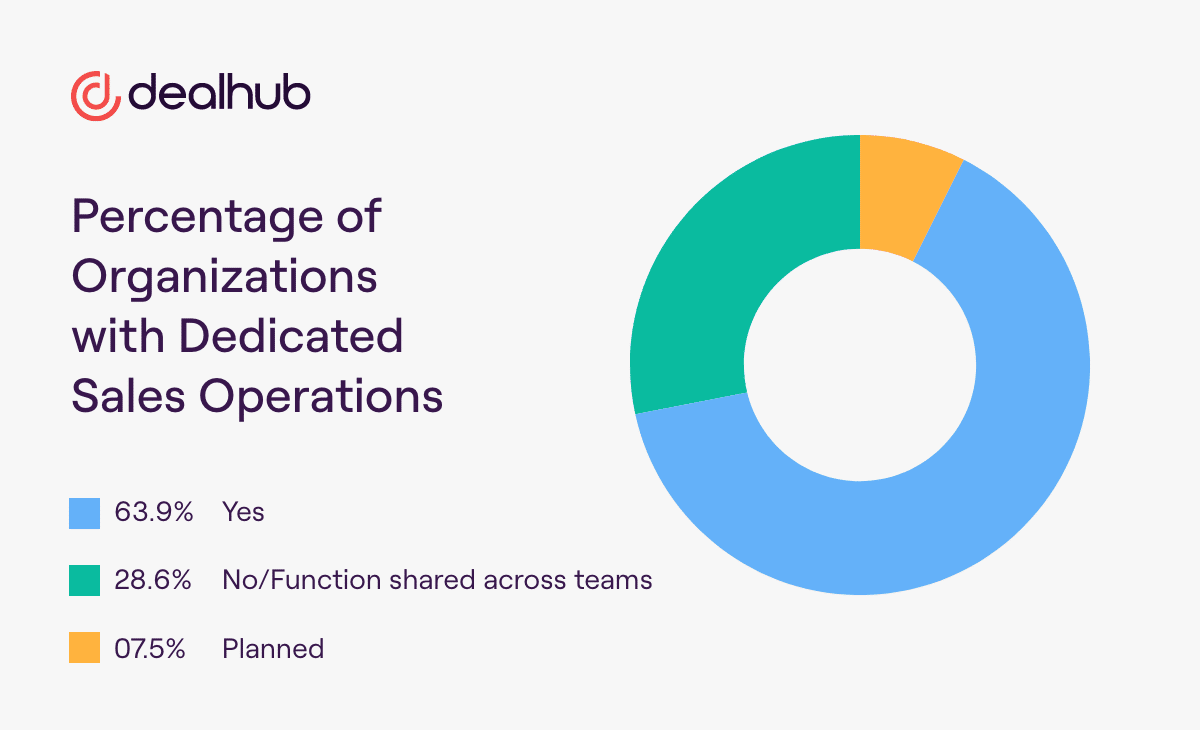 Percentage of Organizations with Dedicated Sales Operations