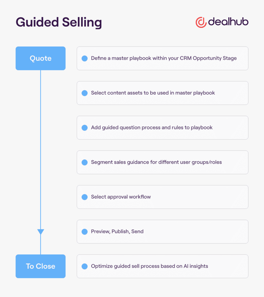 What Is CPQ (Configure Price Quote)? | DealHub