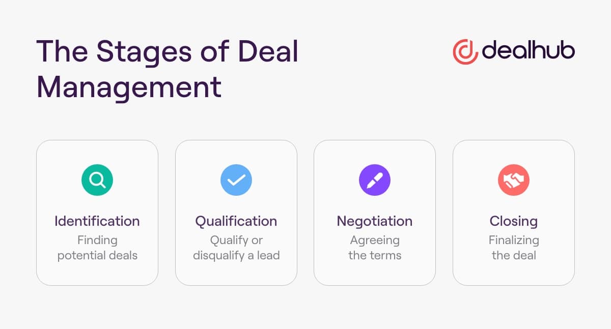 Deal management stages