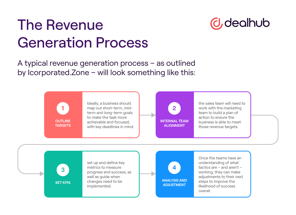 The Revenue Generation Process