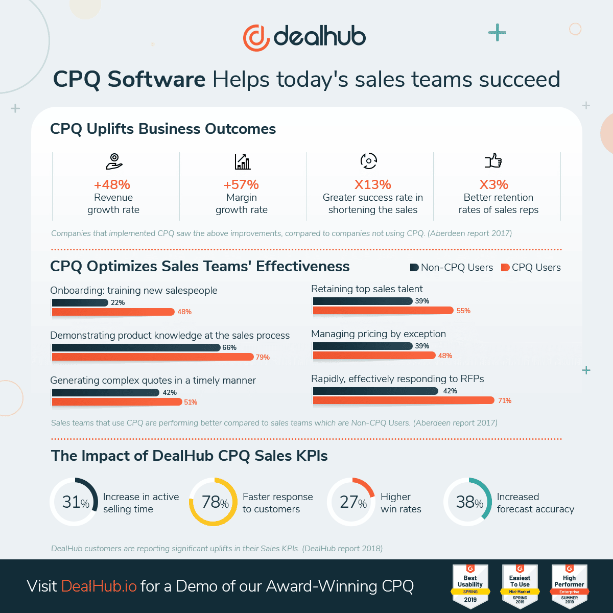 CPQ Software Helps Sales Teams Succeed Infographic