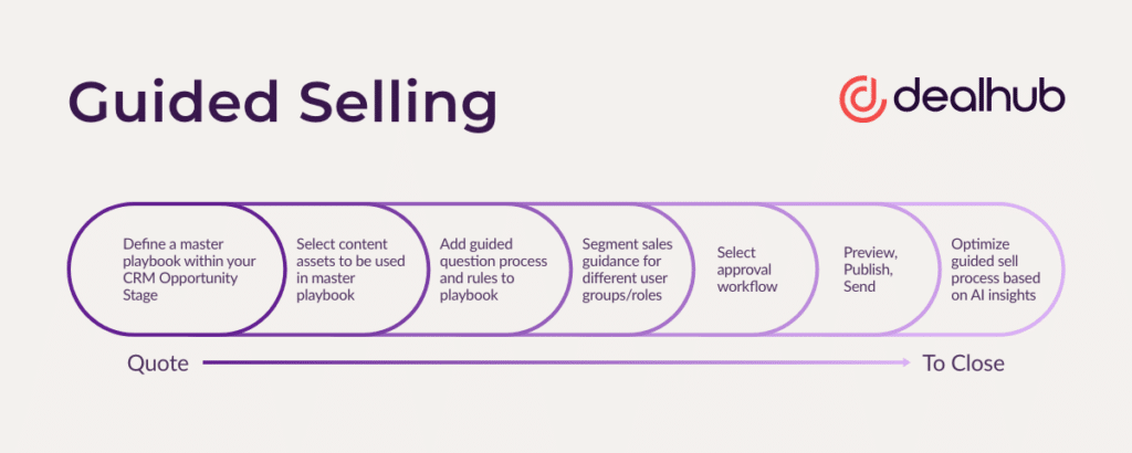 Guided Selling Process DealHub