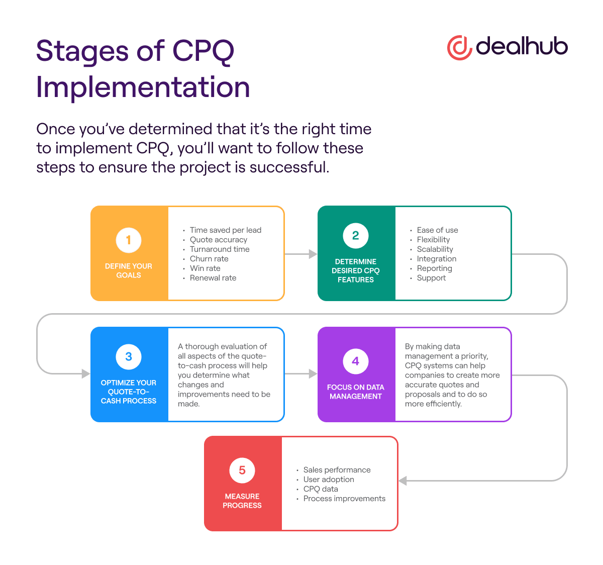 Stages of CPQ Implementation