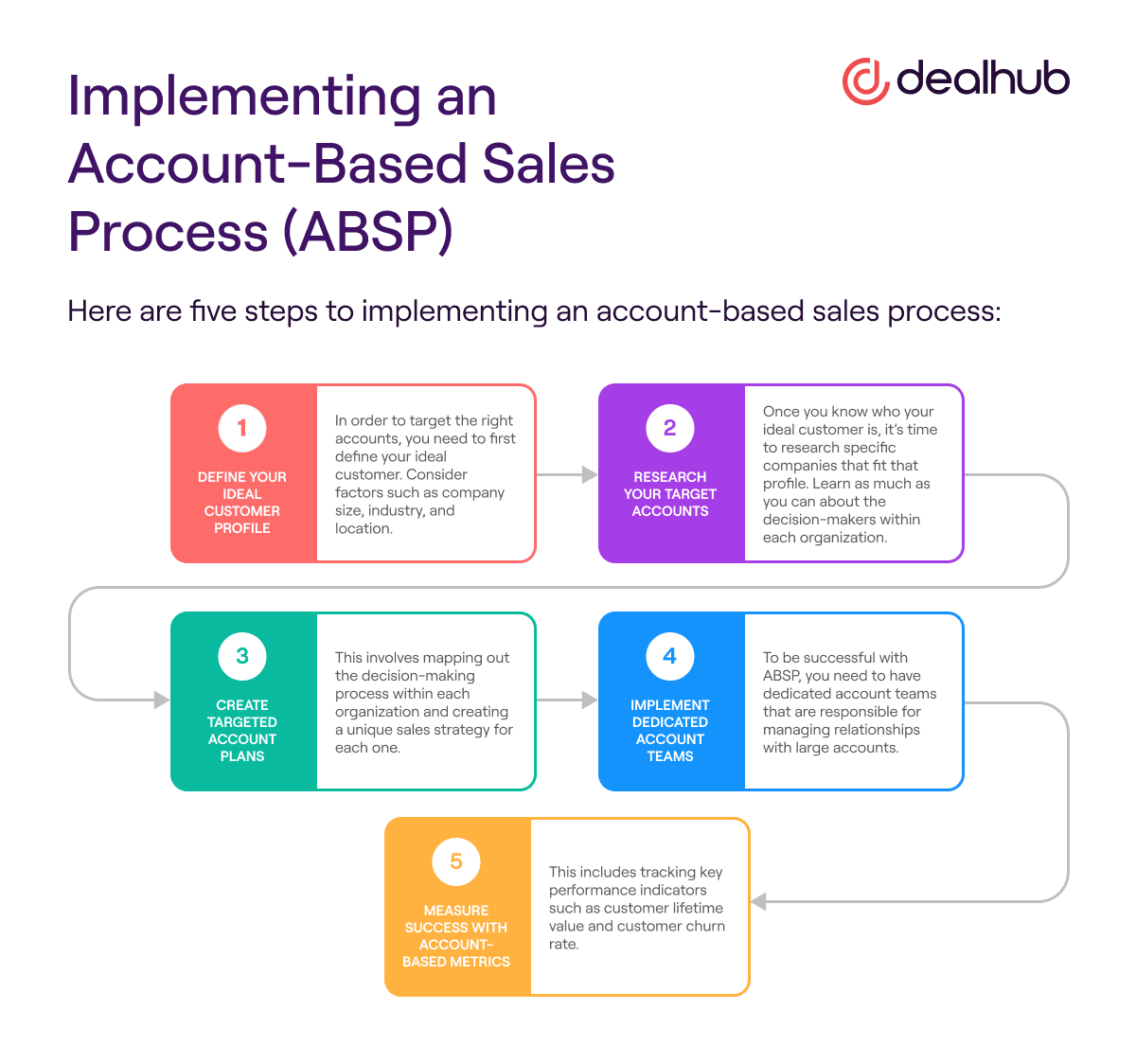 Implementing an Account-Based Sales Process