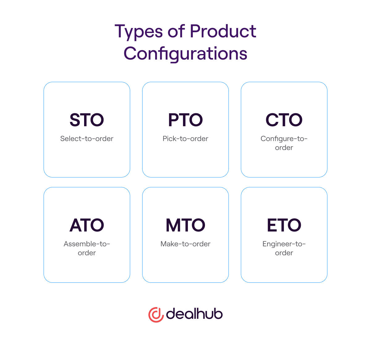 Types of Product Configurations