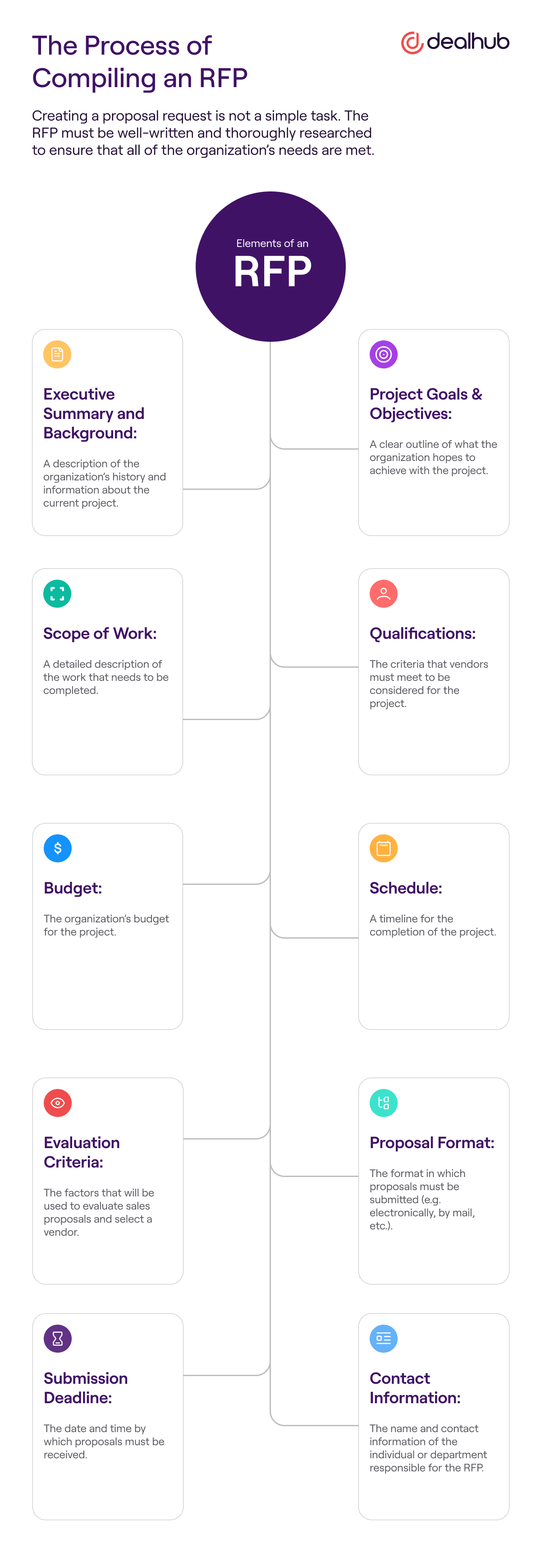 The Process of Compiling an RFP