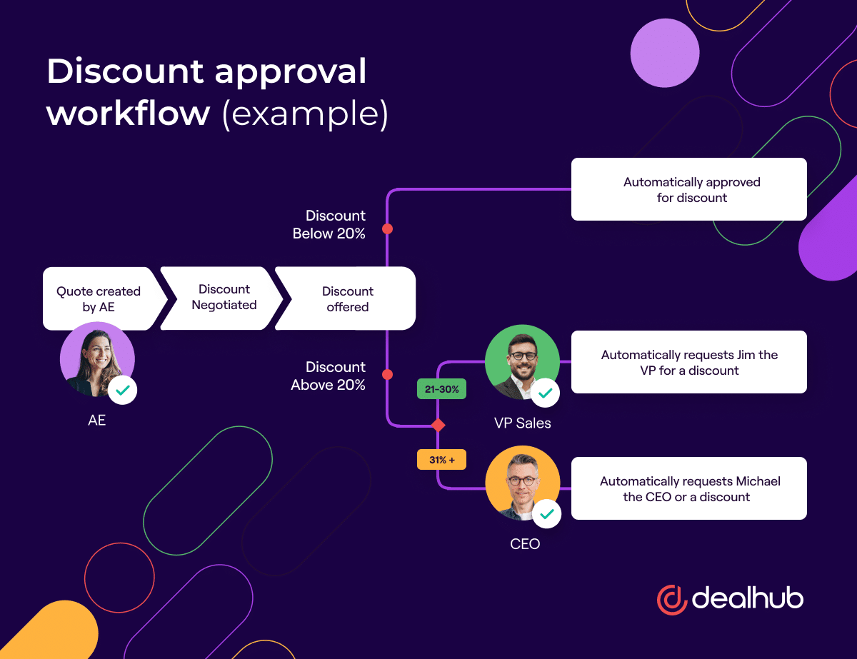Discount approval workflow