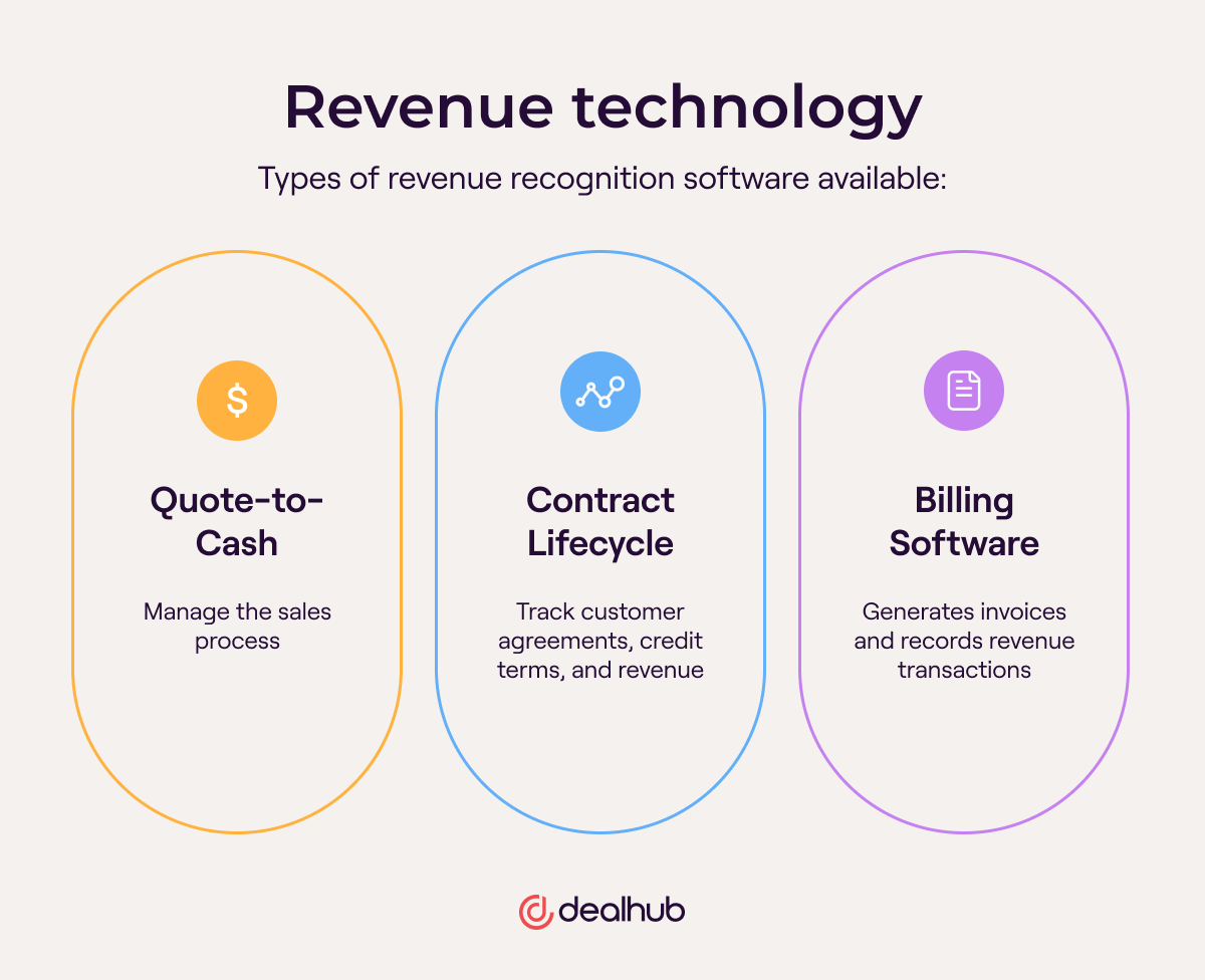 Revenue Recognition Technology