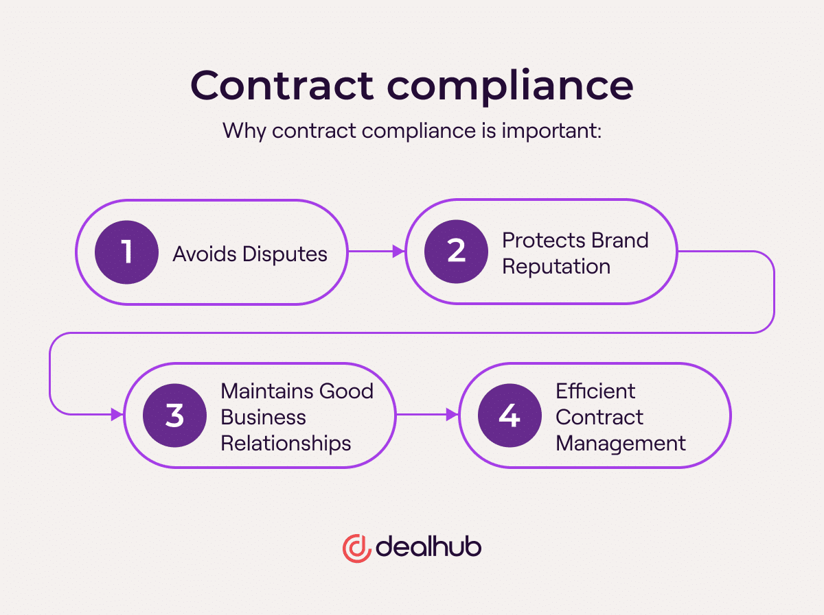 Why Contract Compliance is Important