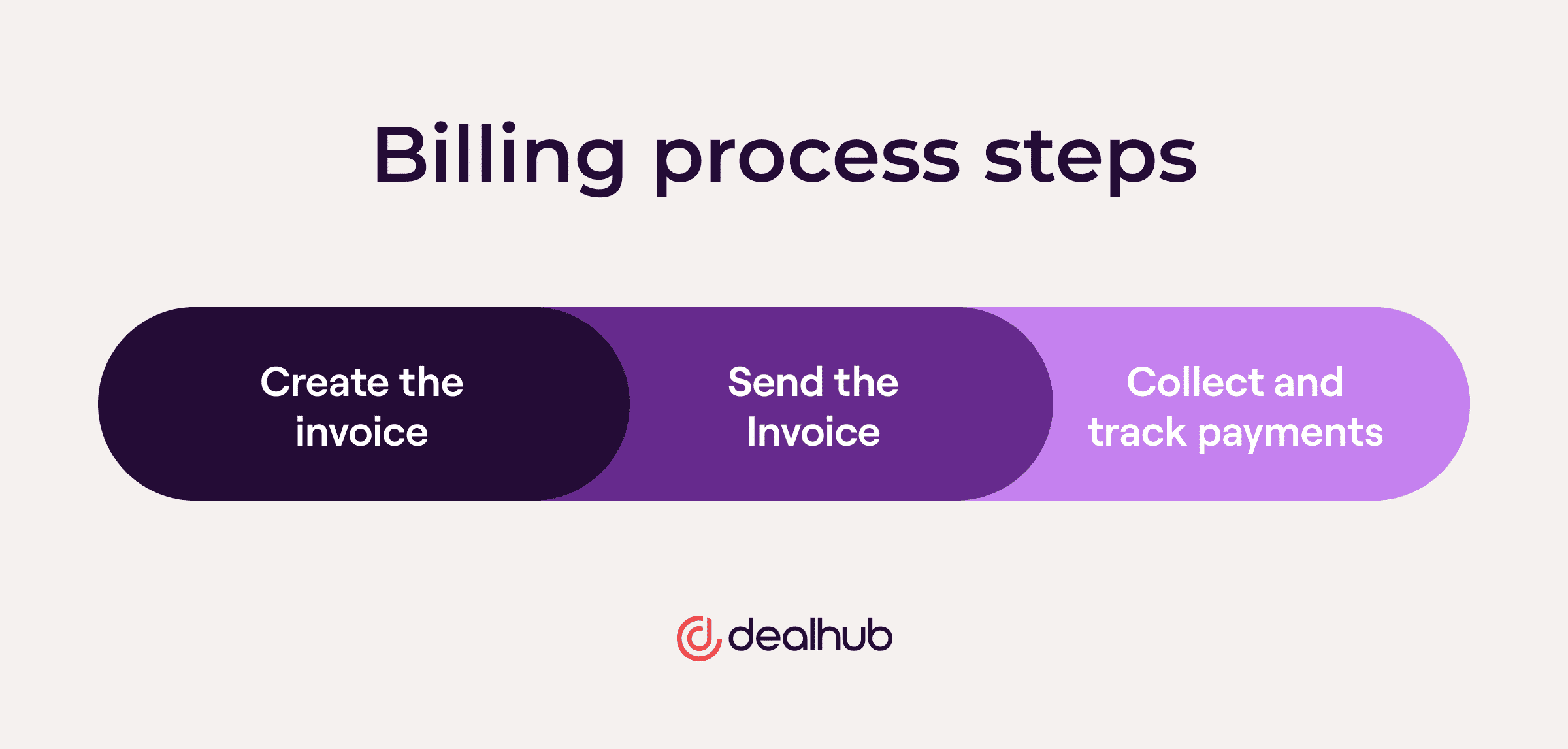 Billing Process Steps