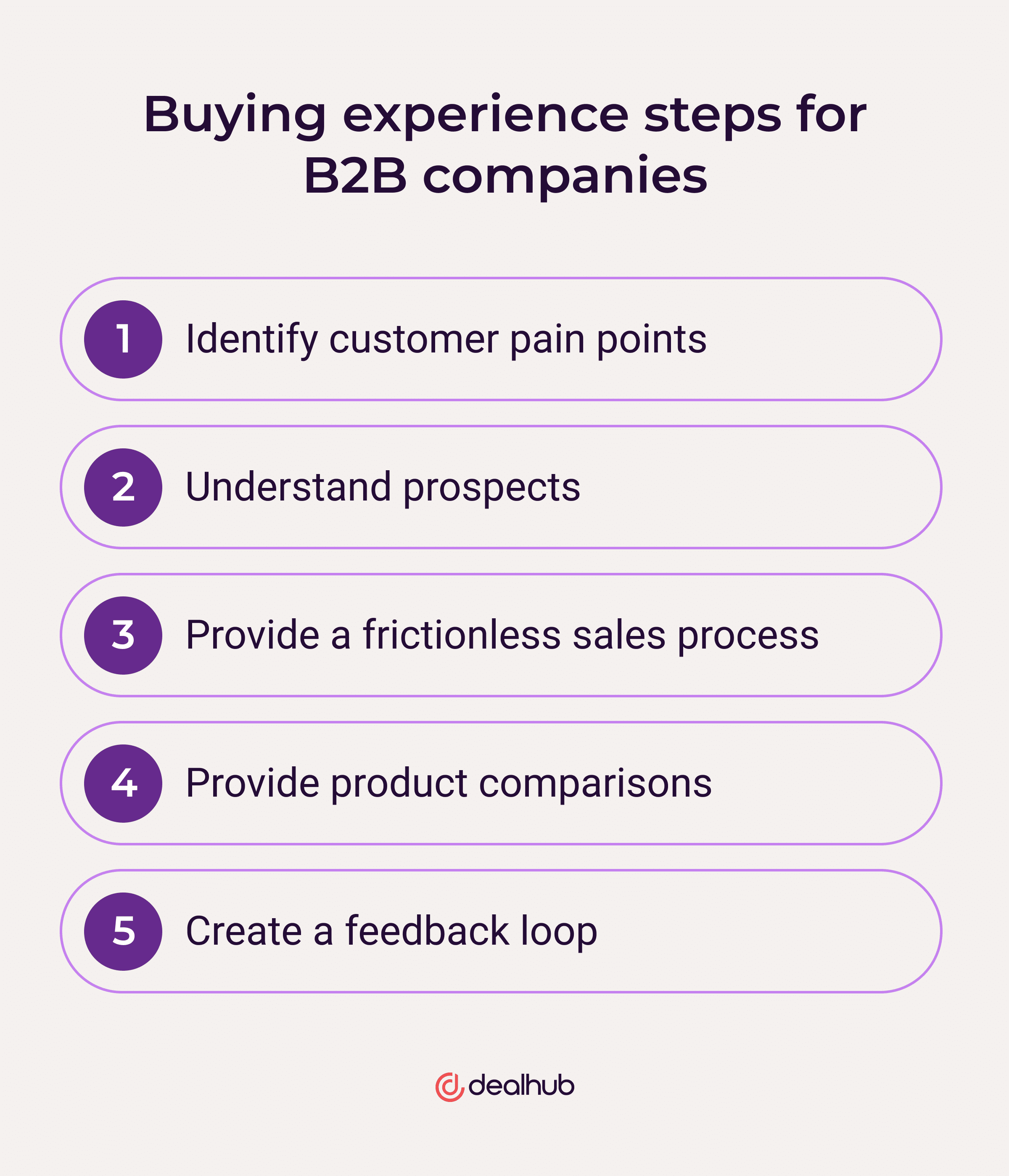 Buying Experience Steps for B2B Companies