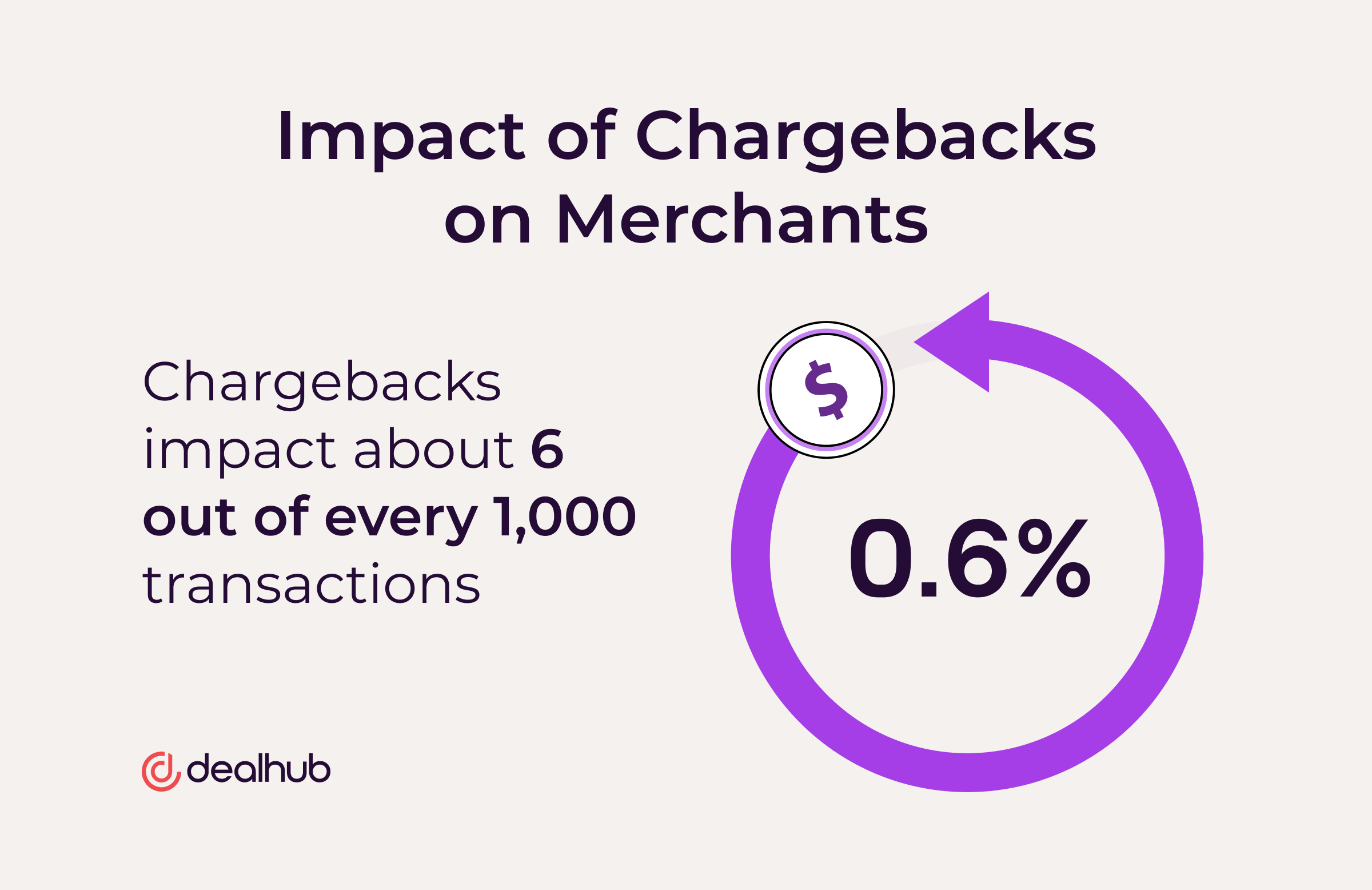 The Impact of Chargebacks on Merchants