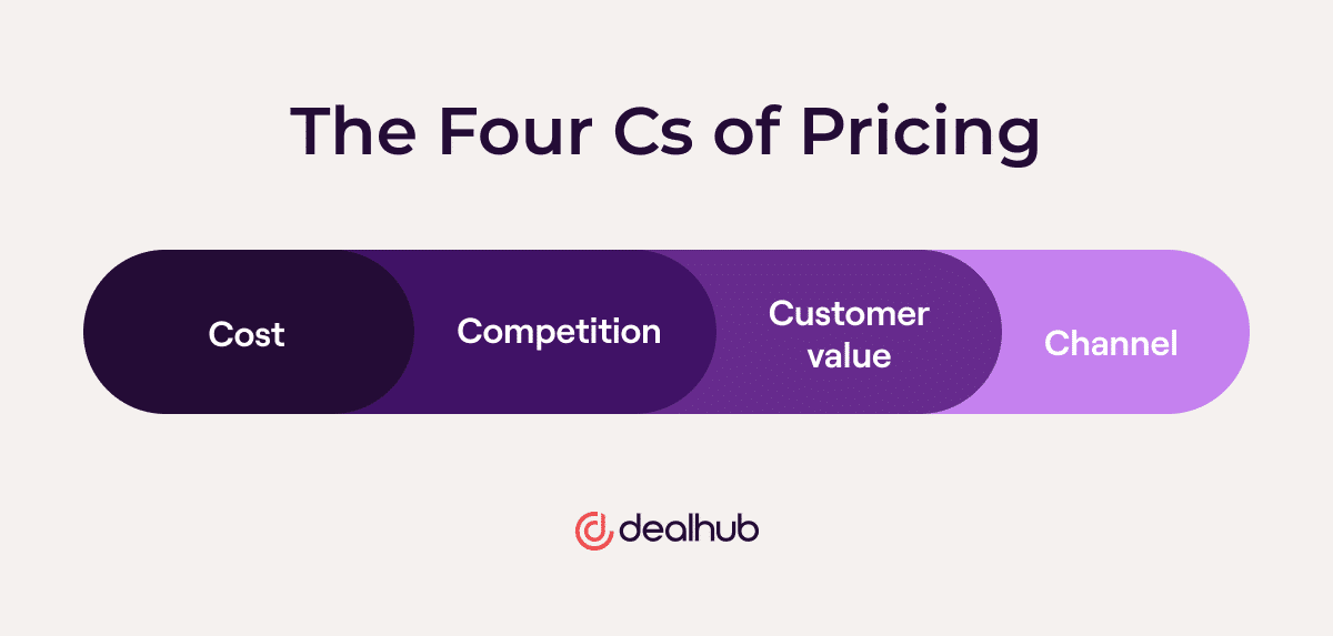 The Four Cs of Pricing