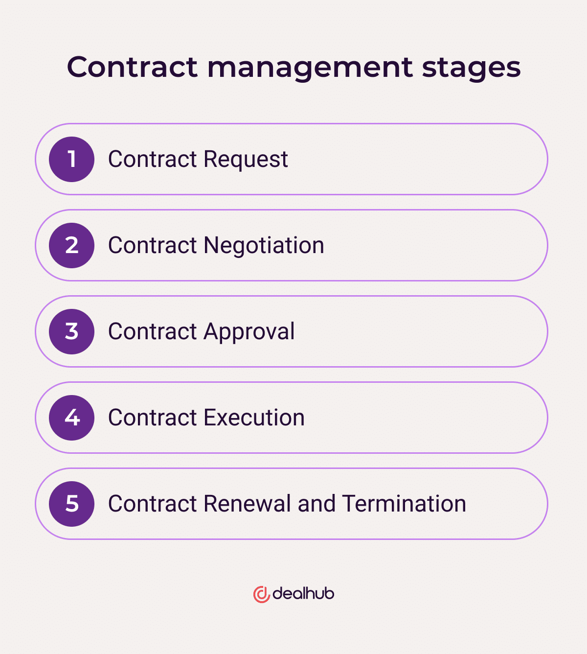 Contract Management Stages