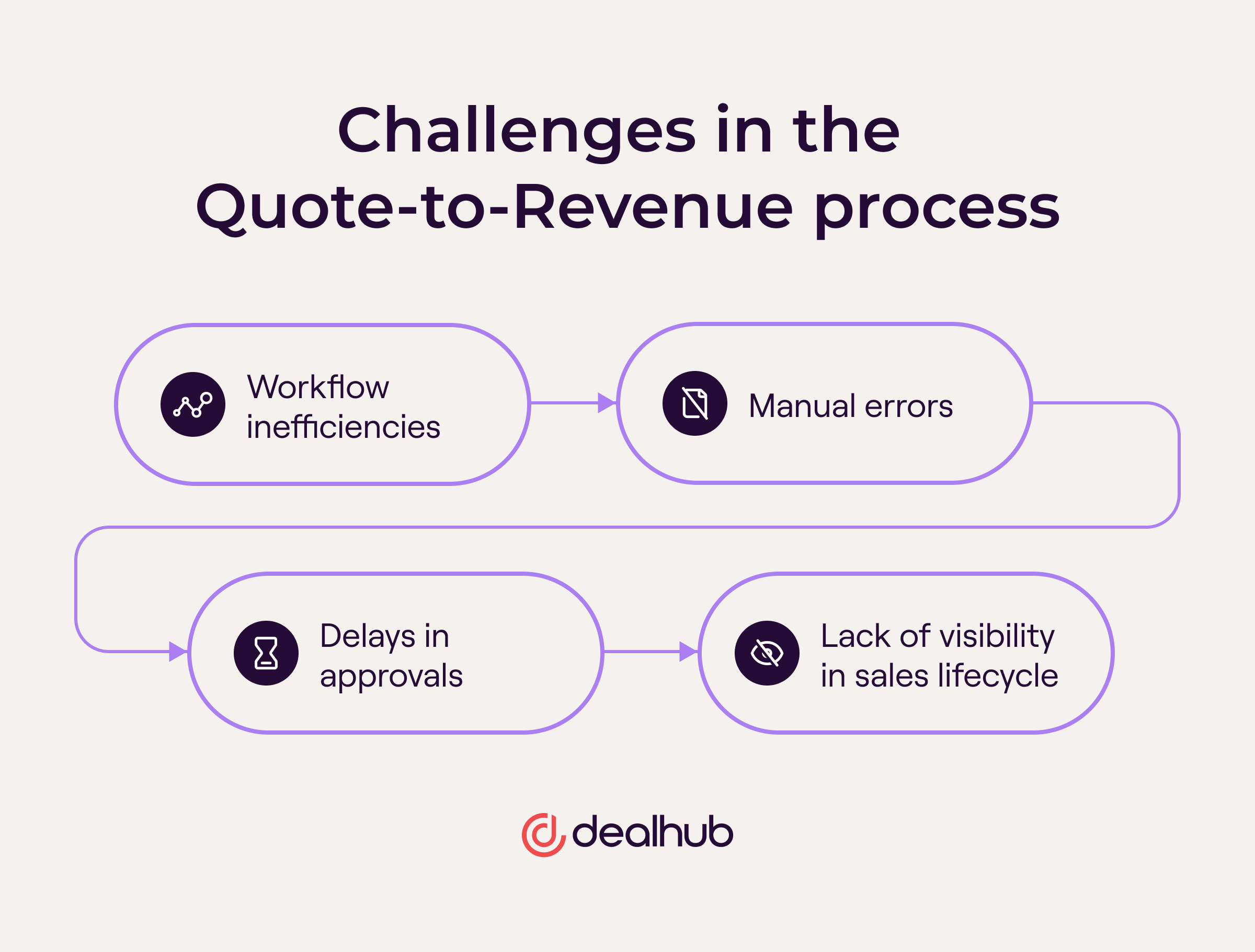 Challenges in the Quote-to-Revenue process