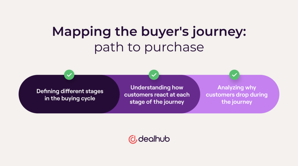 Mapping the buyer’s journey
